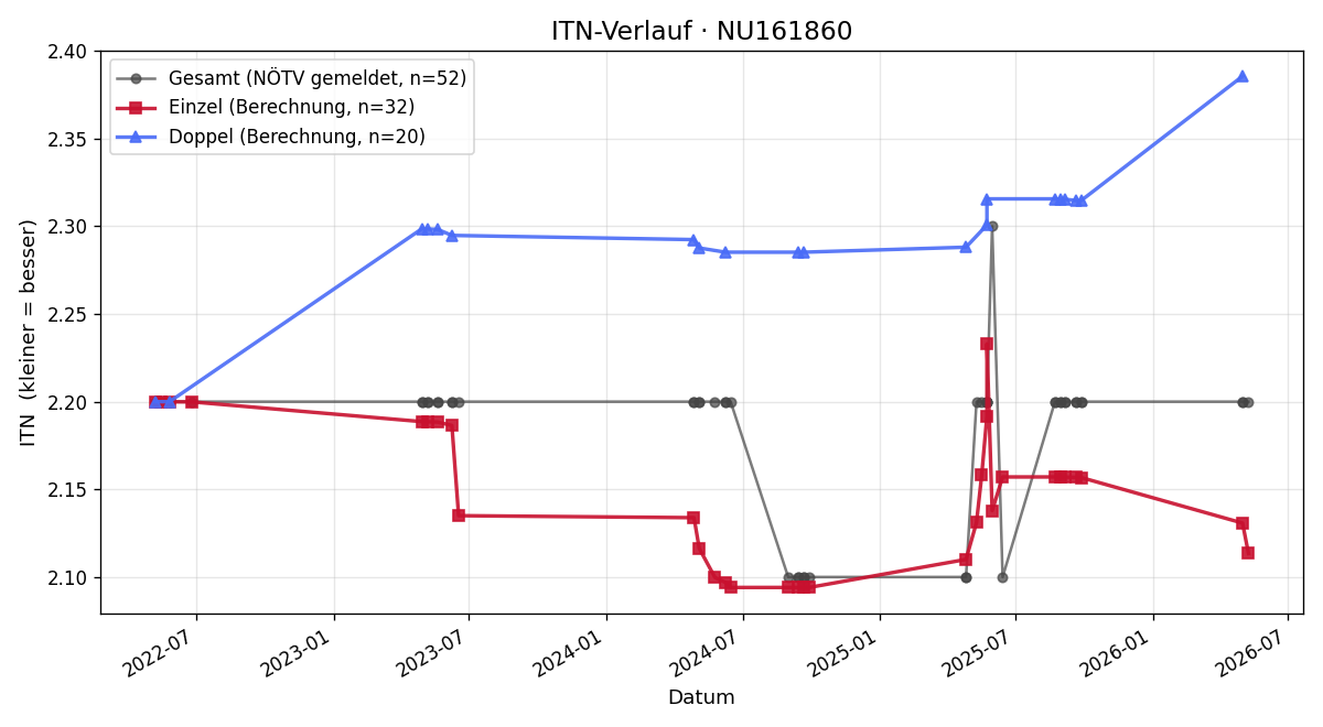 ITN-Verlauf Alen Bisevac
