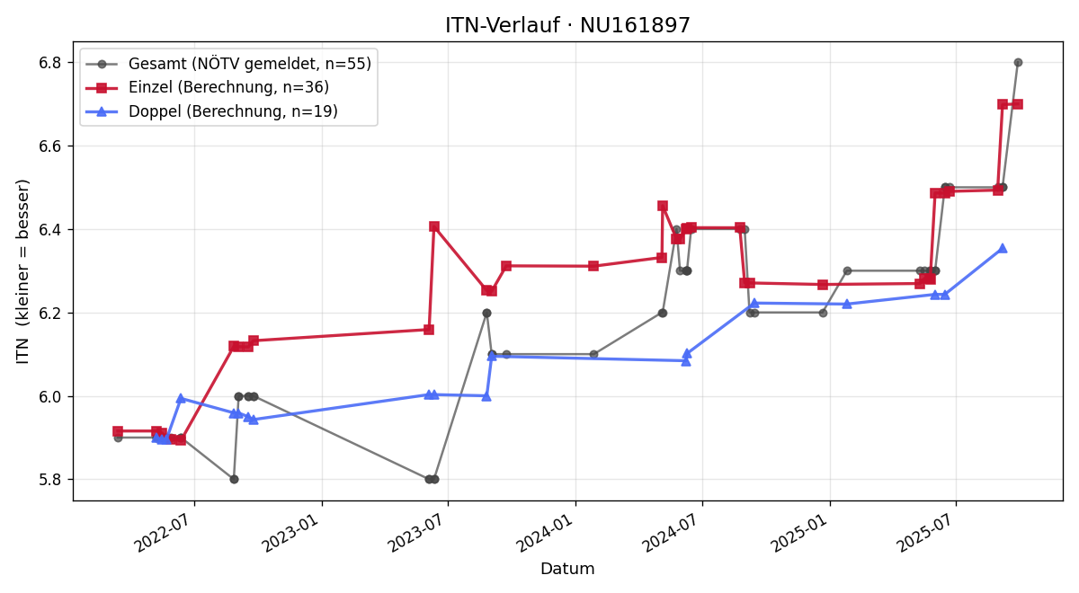 ITN-Verlauf Michael Schwarz