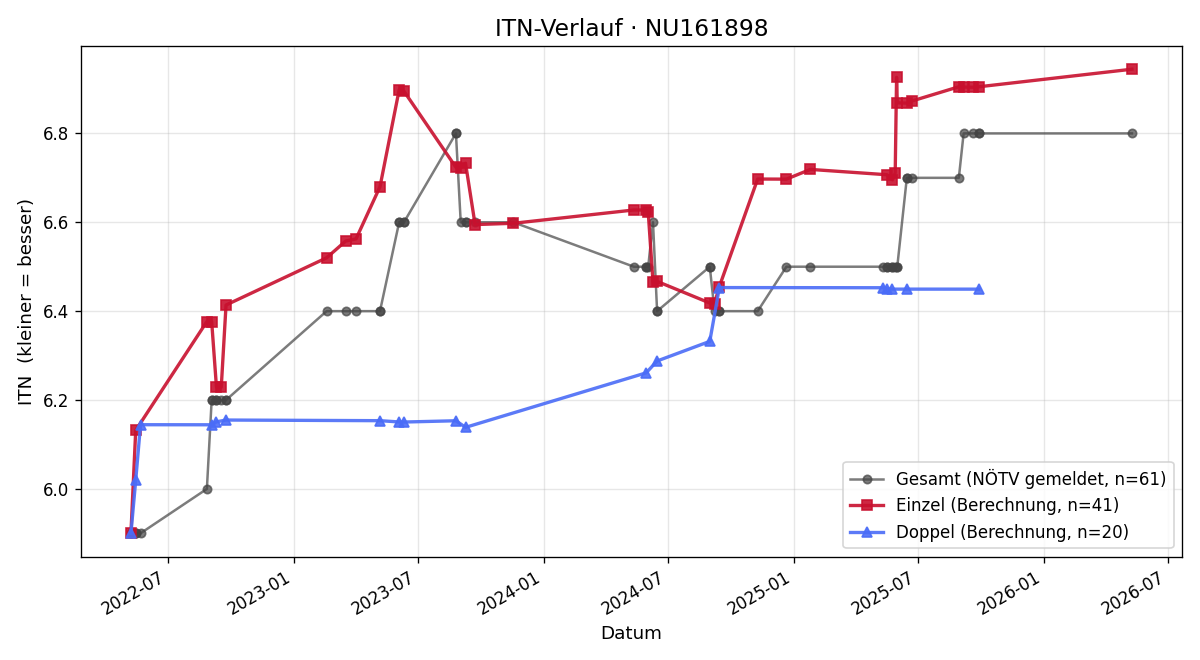 ITN-Verlauf Markus Schuster