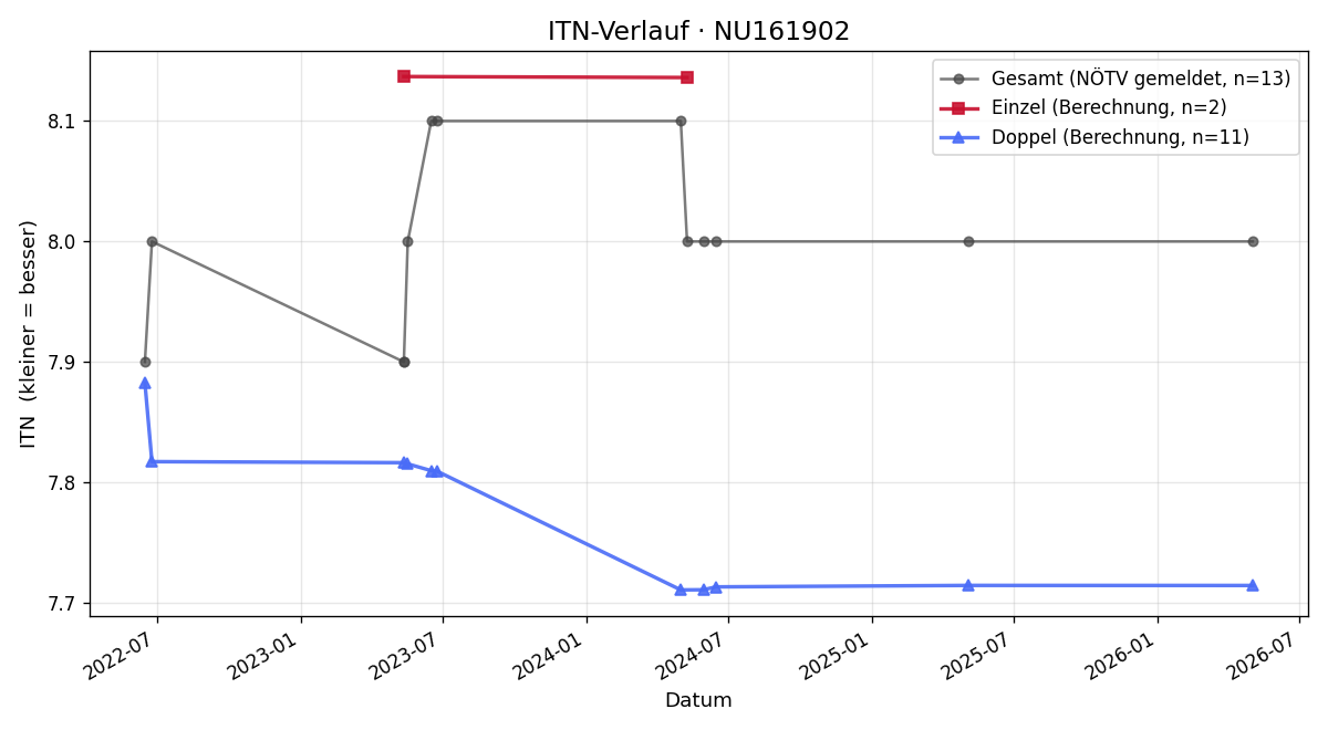 ITN-Verlauf Beatrice Rath