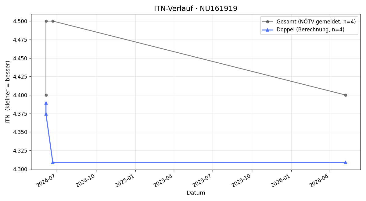 ITN-Verlauf Martin Hofbauer