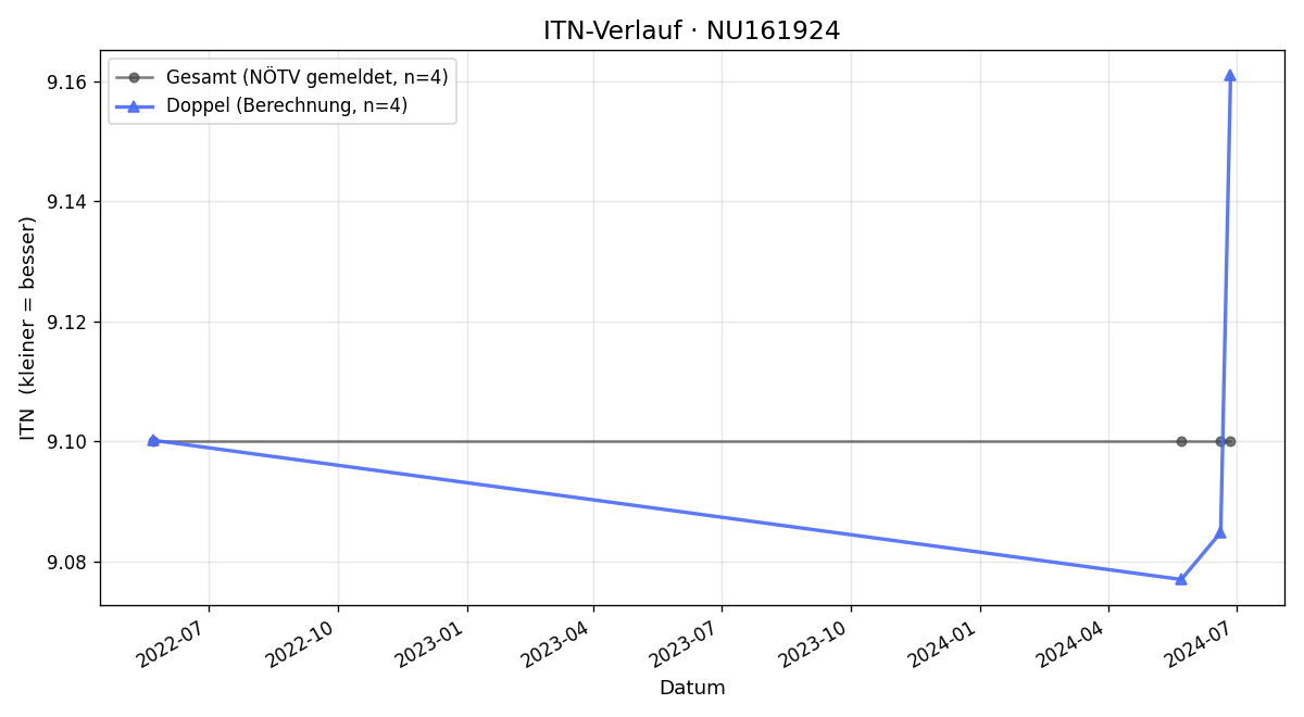 ITN-Verlauf Brigitte Beck