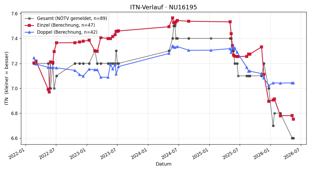 ITN-Verlauf Johannes Ölsböck