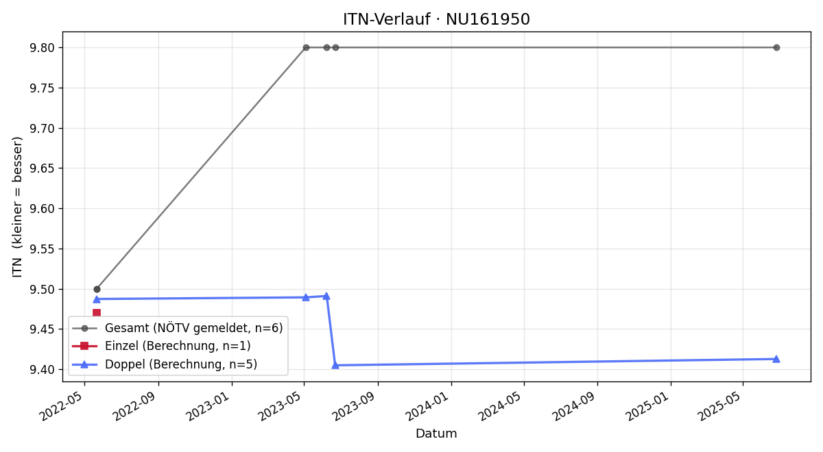 ITN-Verlauf Susanne Hoffmann