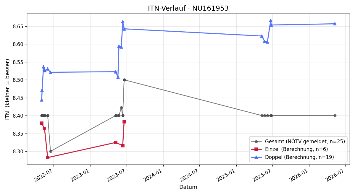 ITN-Verlauf Peter Gatternig