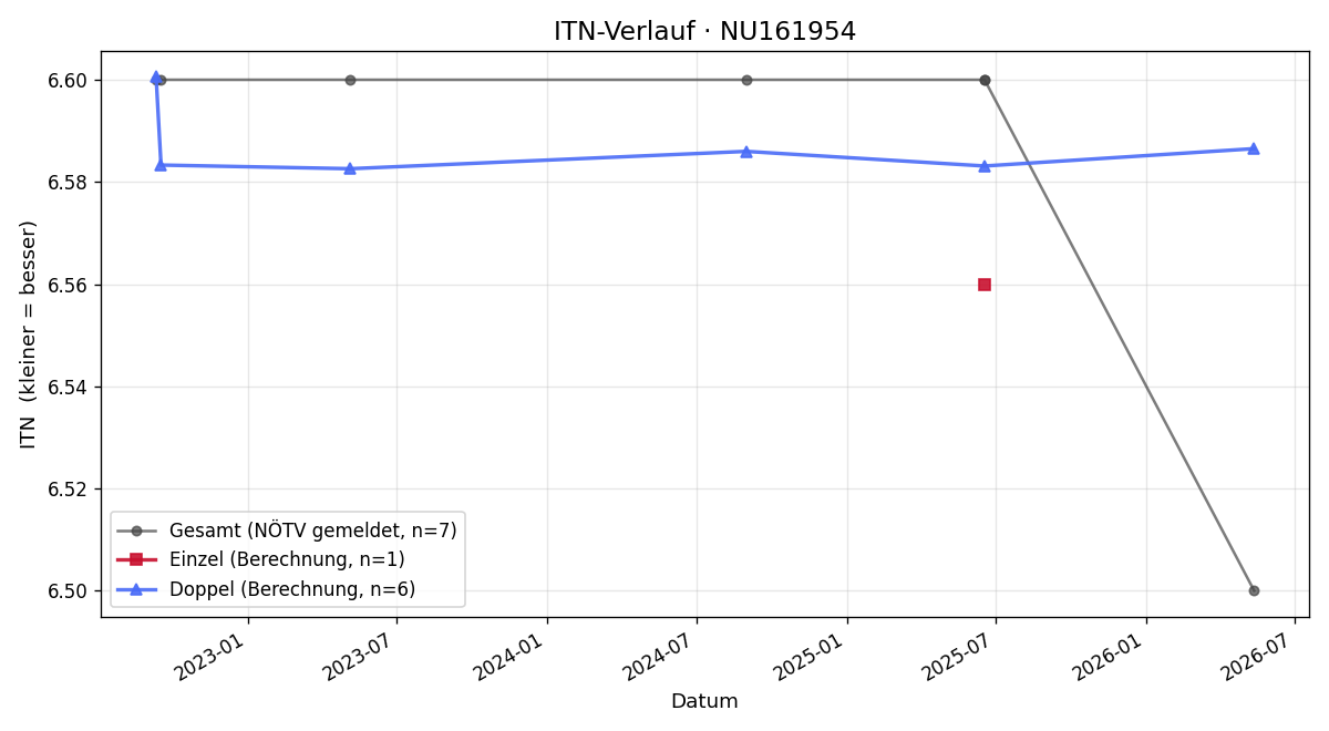 ITN-Verlauf Ivo Eypeltauer