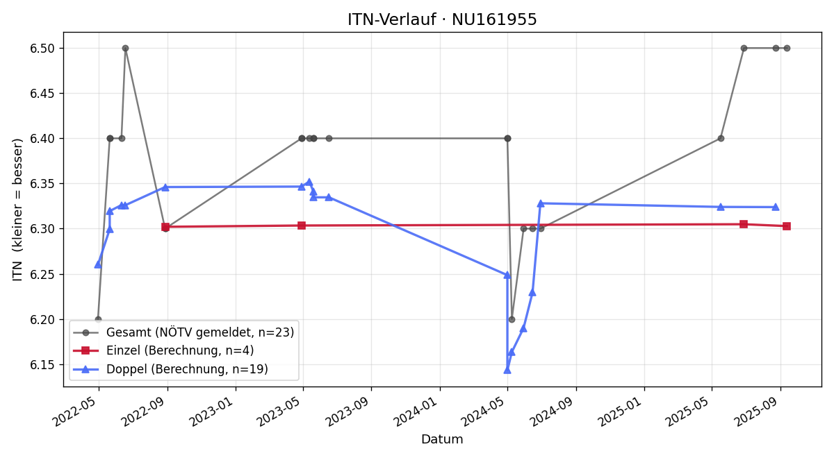 ITN-Verlauf Katharina Duteil