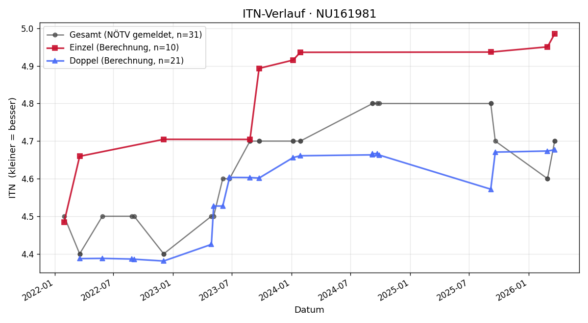 ITN-Verlauf Patrick Pfneiszl