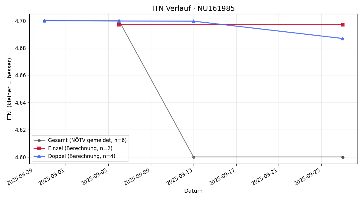 ITN-Verlauf Bernhard Flemmig