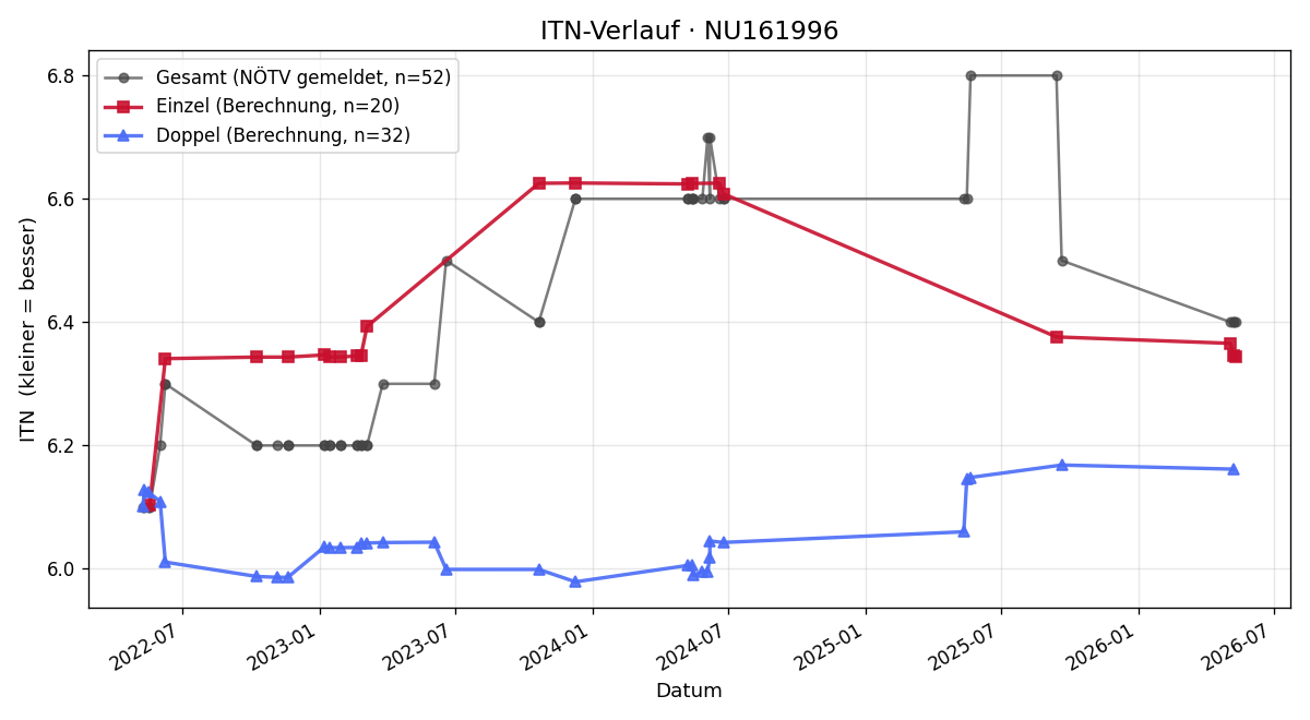 ITN-Verlauf Peter Stahrl