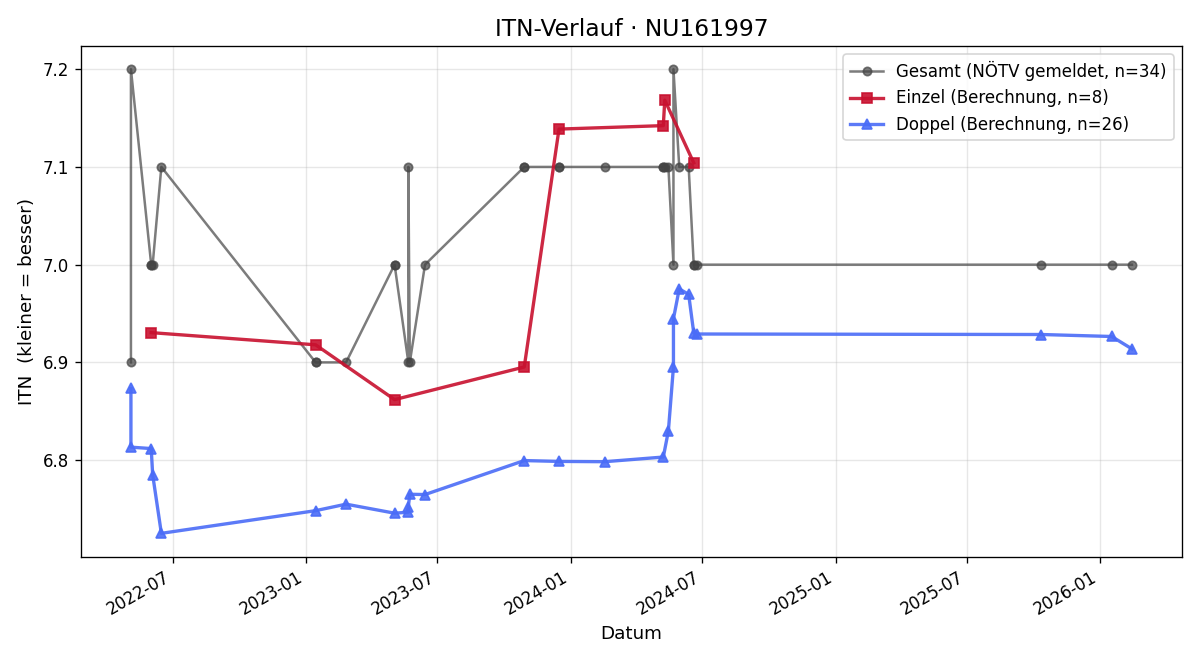 ITN-Verlauf Heinz Stahrl