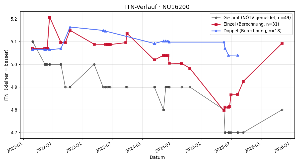 ITN-Verlauf Robert Wagner