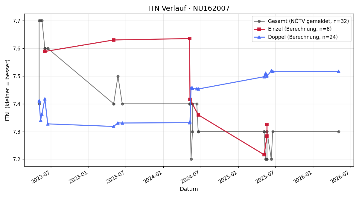 ITN-Verlauf Erich Hohenwarter