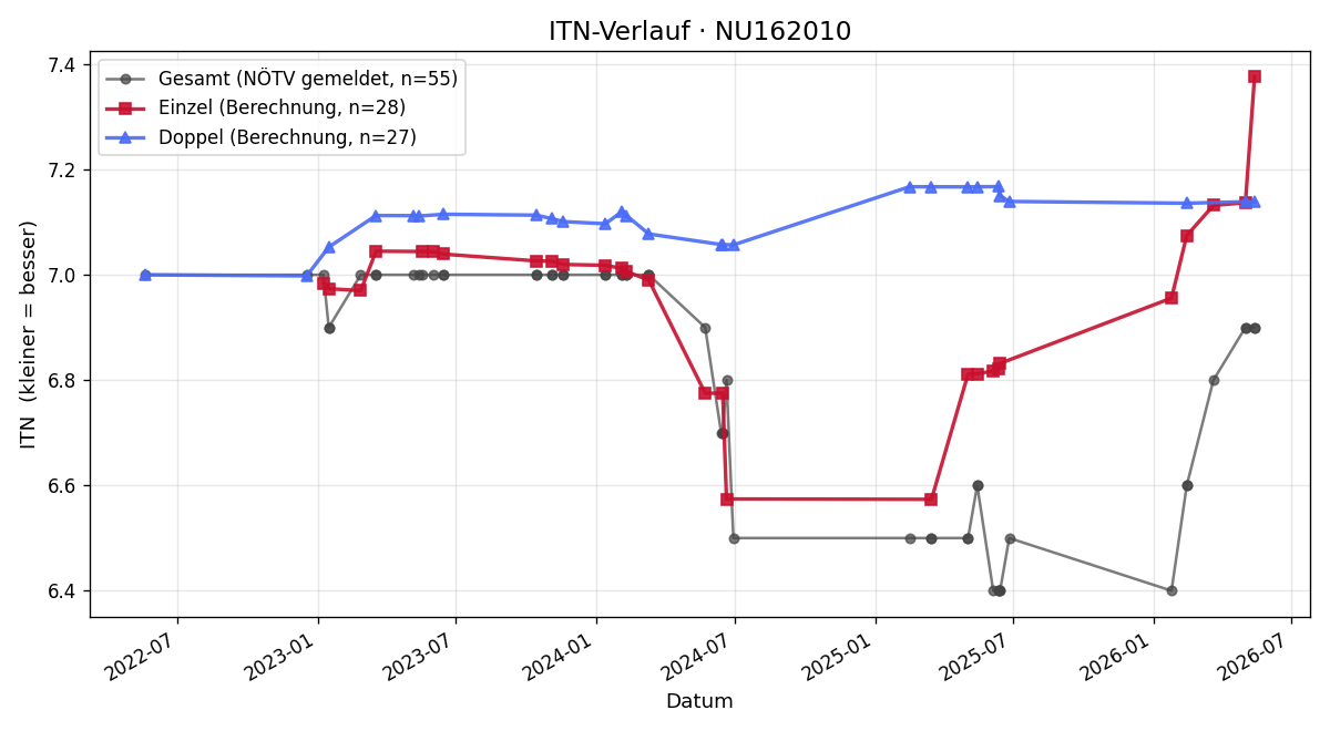 ITN-Verlauf Claudia Haarer