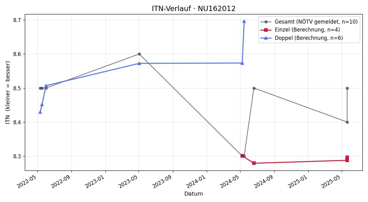 ITN-Verlauf Franz Gugrel