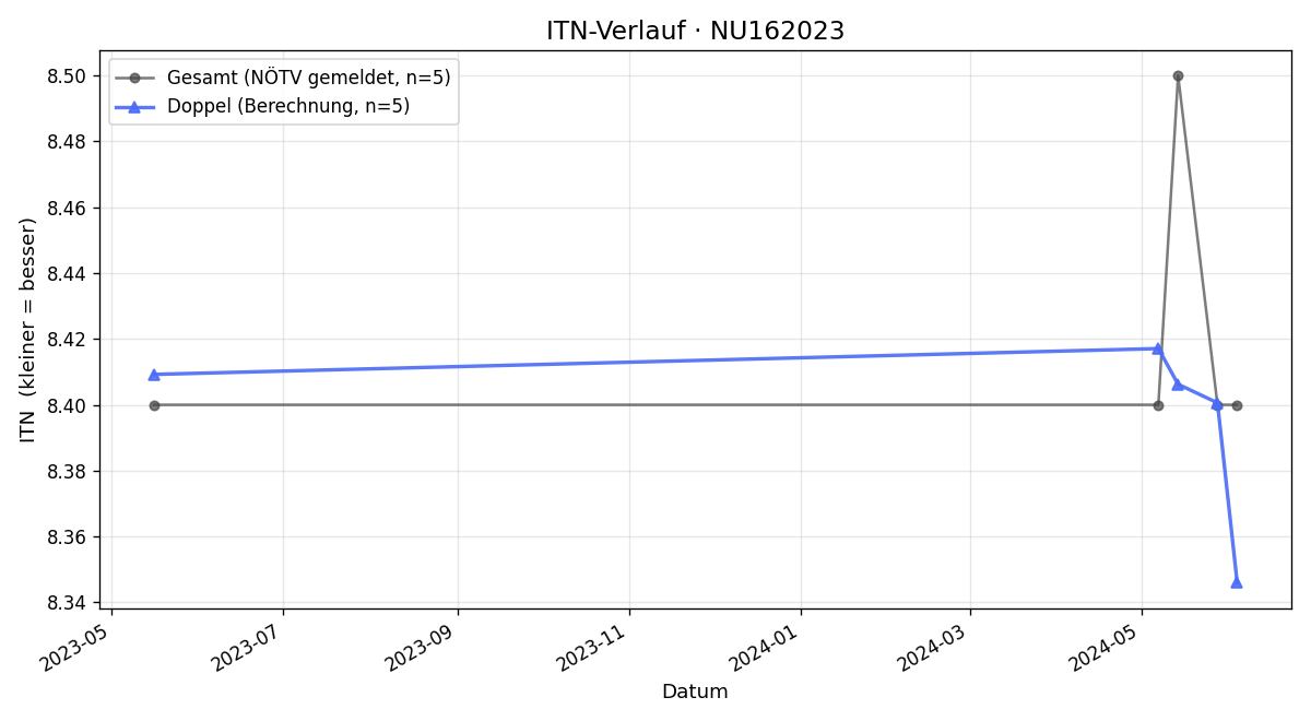 ITN-Verlauf Heinz Suchan