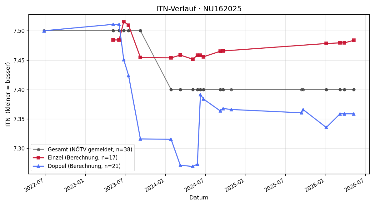 ITN-Verlauf Alexander Strehblow