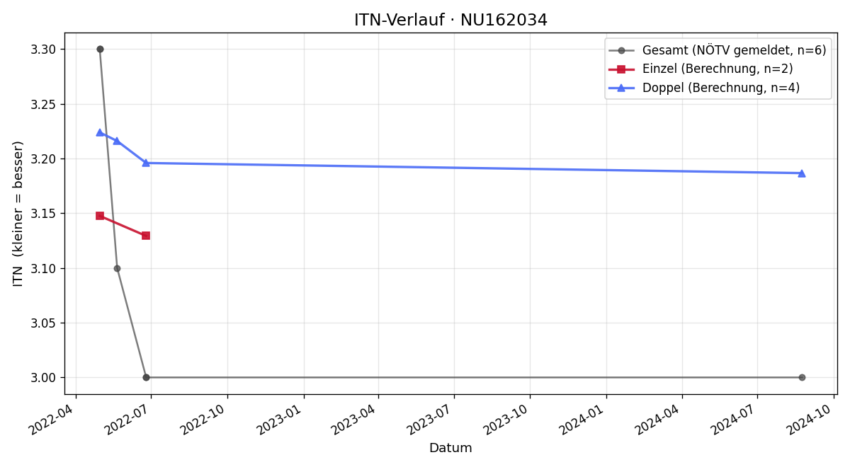ITN-Verlauf Stefan Weber
