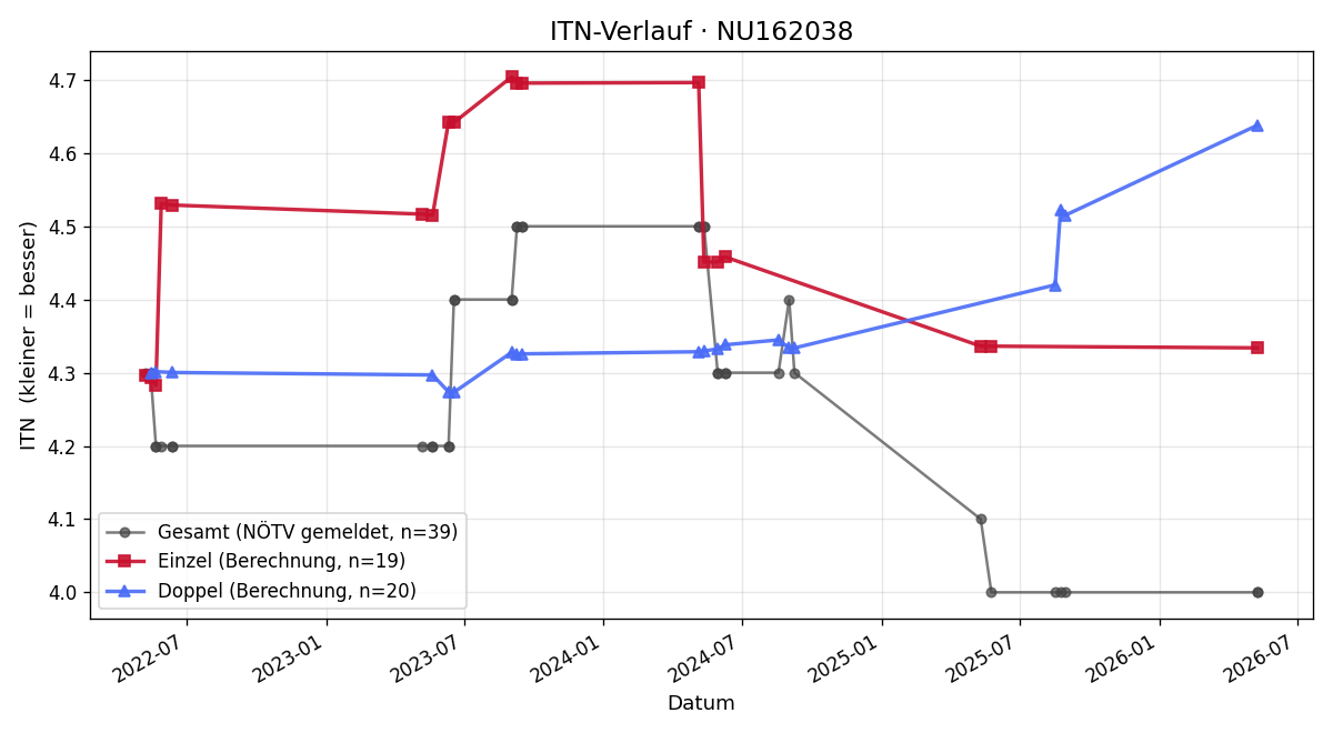 ITN-Verlauf Christoph Reithofer