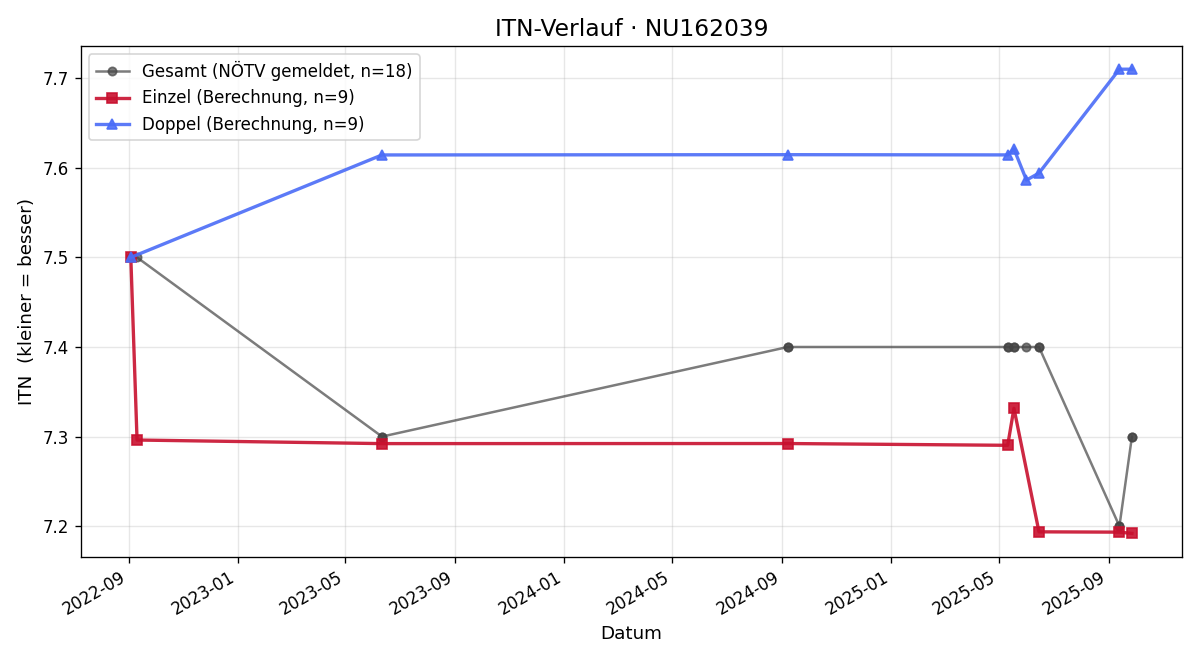 ITN-Verlauf Wolfgang Ramharter