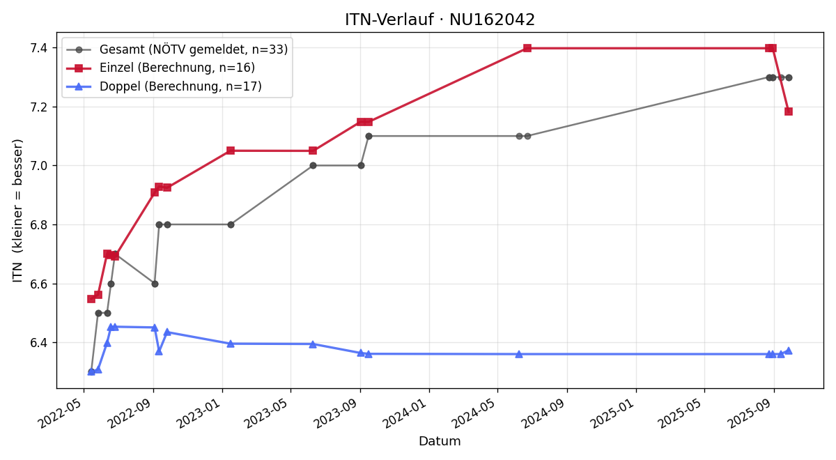 ITN-Verlauf Alexander Pisan