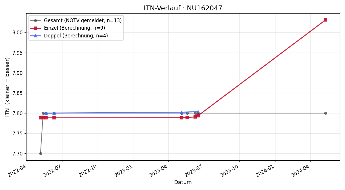 ITN-Verlauf Franz Jellen