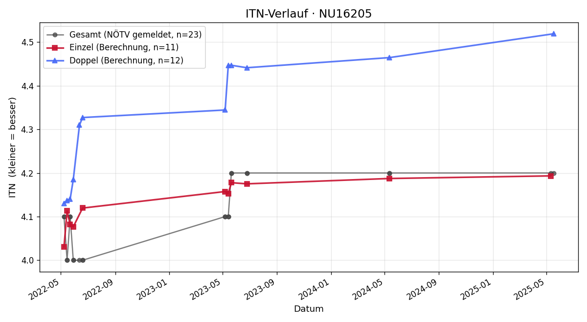 ITN-Verlauf Stefan Dautinger
