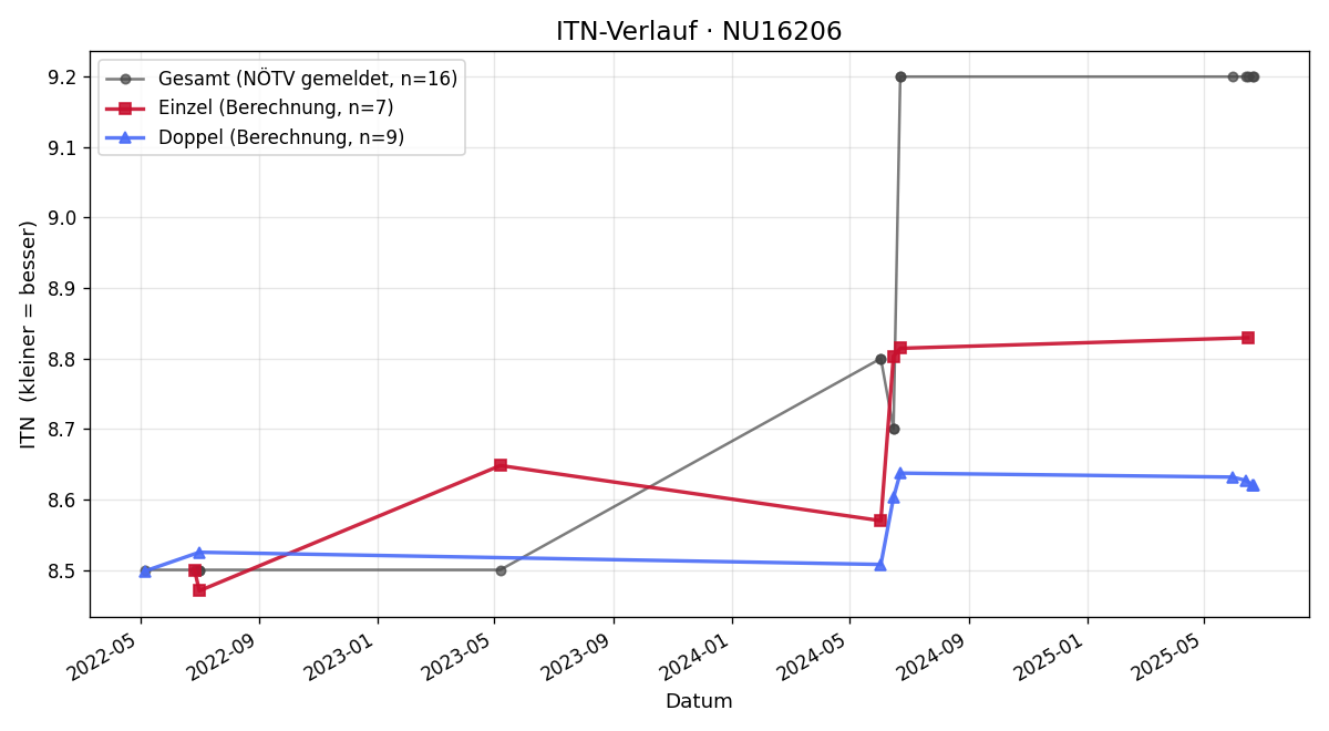 ITN-Verlauf Heimo Henögl