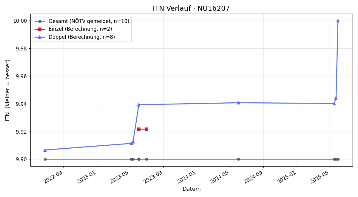 ITN-Verlauf Daniela Henögl