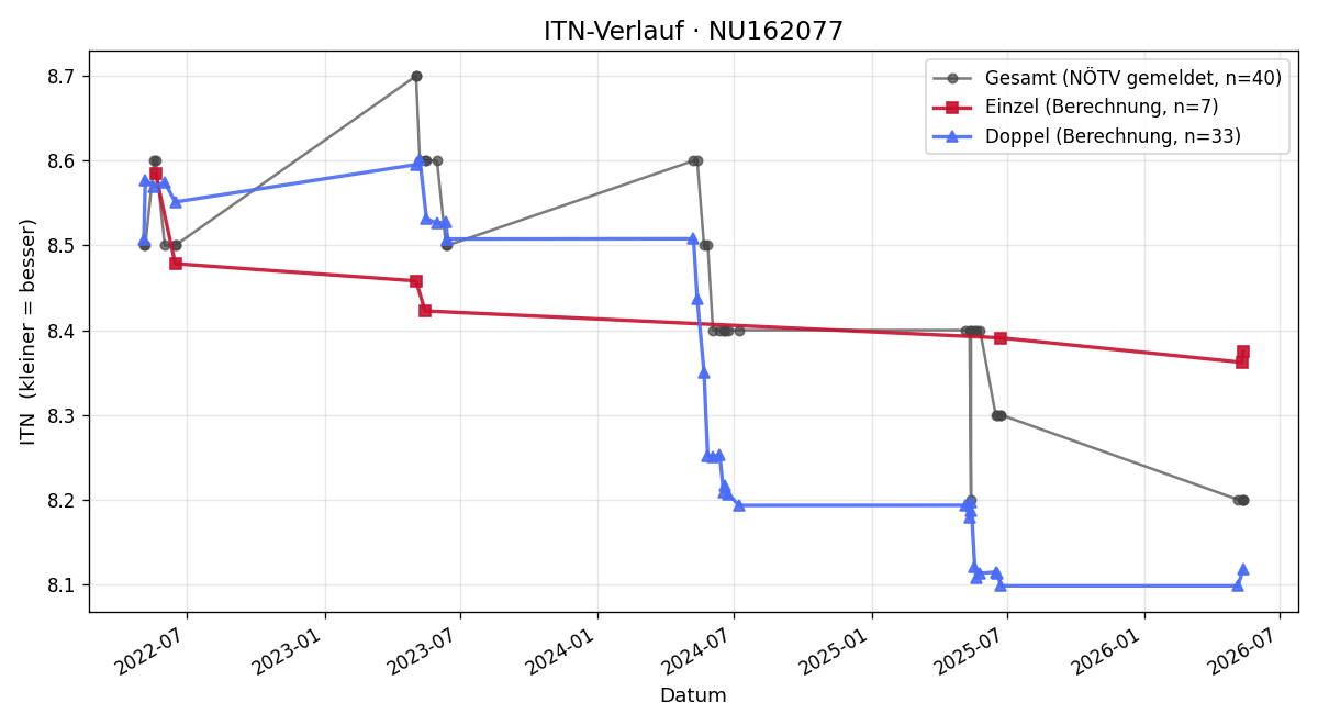 ITN-Verlauf Josef Robl