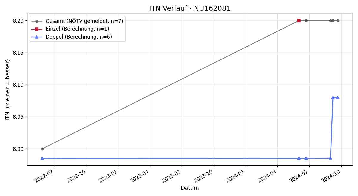ITN-Verlauf Michael Müller