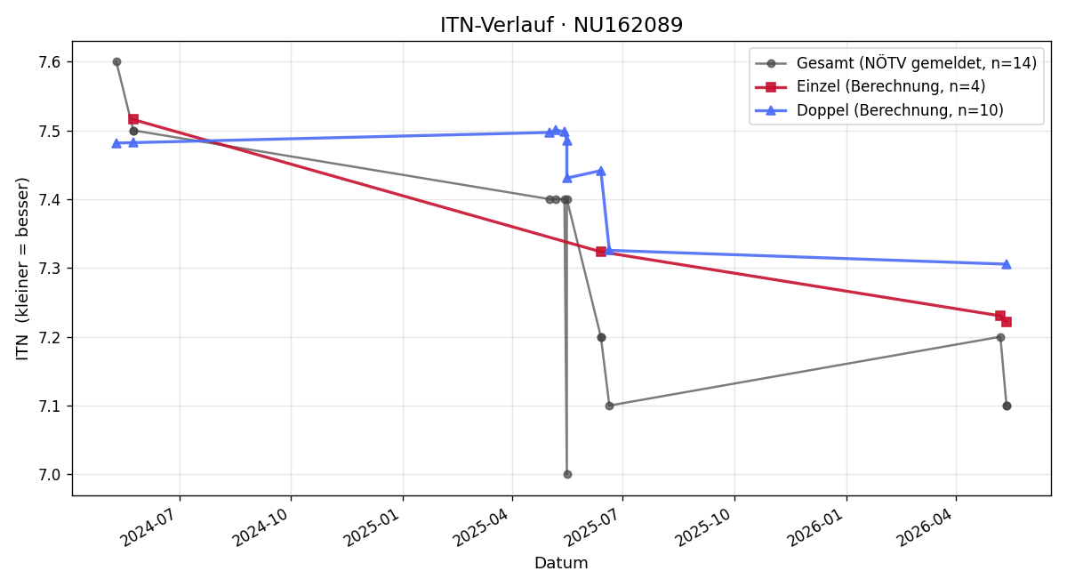 ITN-Verlauf Gerhard Ressl