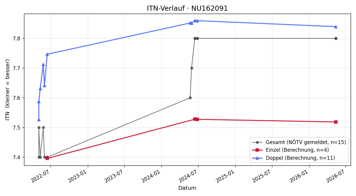 ITN-Verlauf Herbert Oberleitner