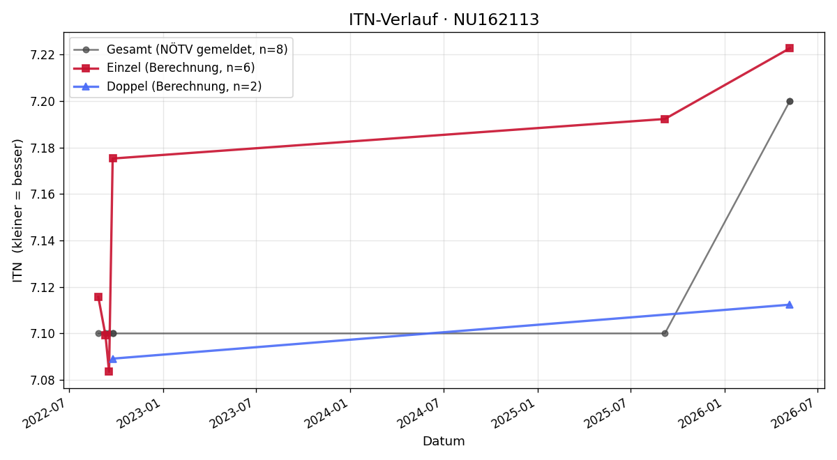 ITN-Verlauf Dieter Tscherny
