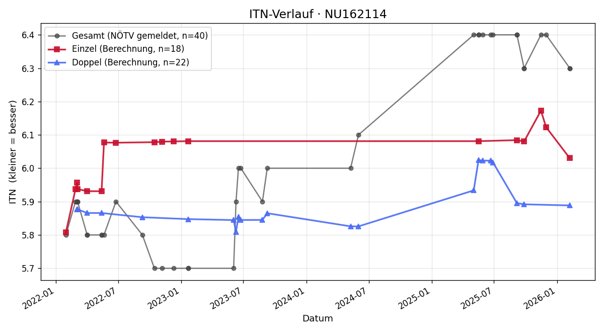 ITN-Verlauf Gottfried Sima
