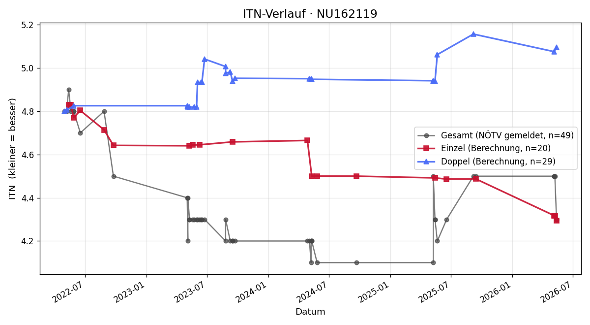 ITN-Verlauf Stefan Wenka