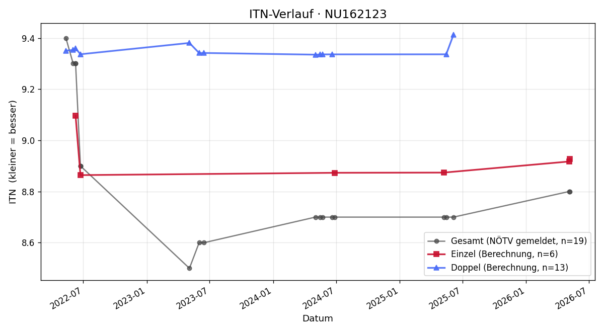 ITN-Verlauf Ingrid Spring
