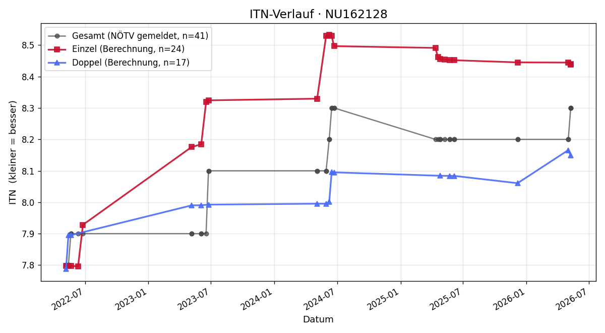 ITN-Verlauf Jutta Fuchs