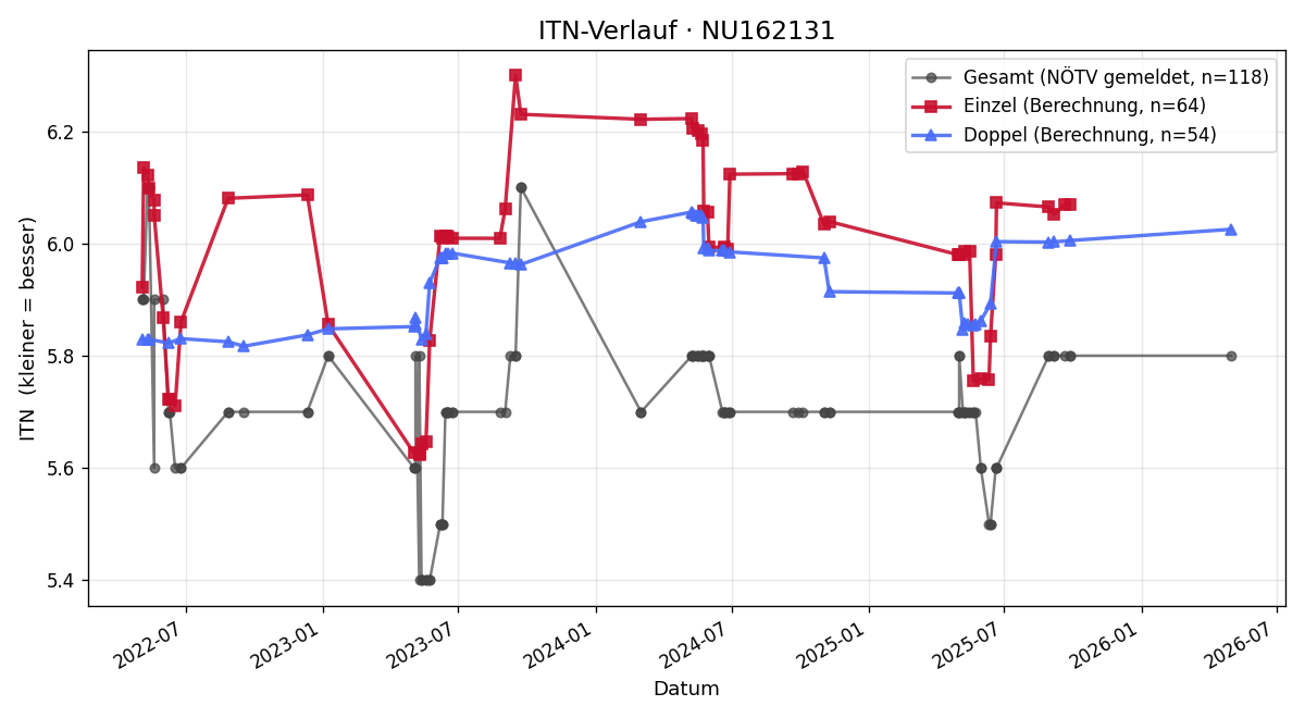 ITN-Verlauf Christian Lewold