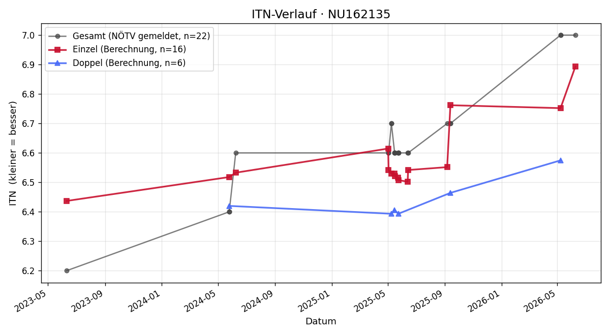 ITN-Verlauf Stefan Jütte