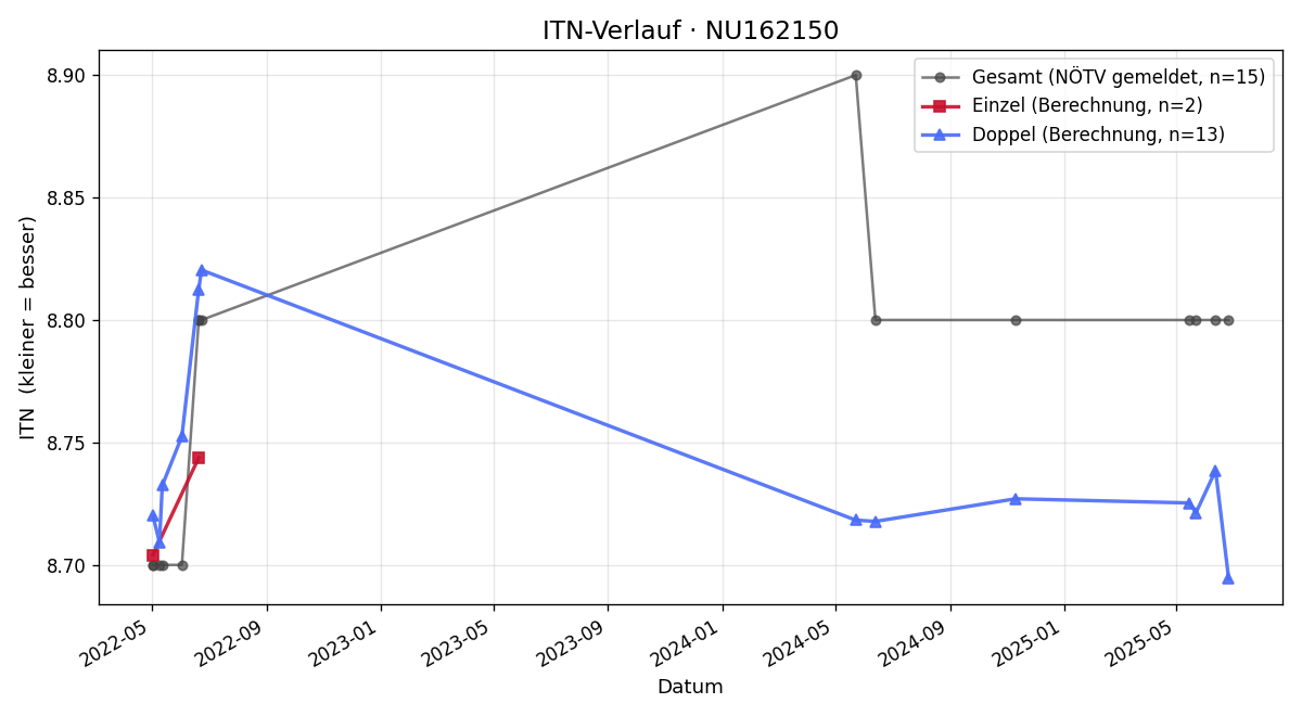 ITN-Verlauf Lea Berger