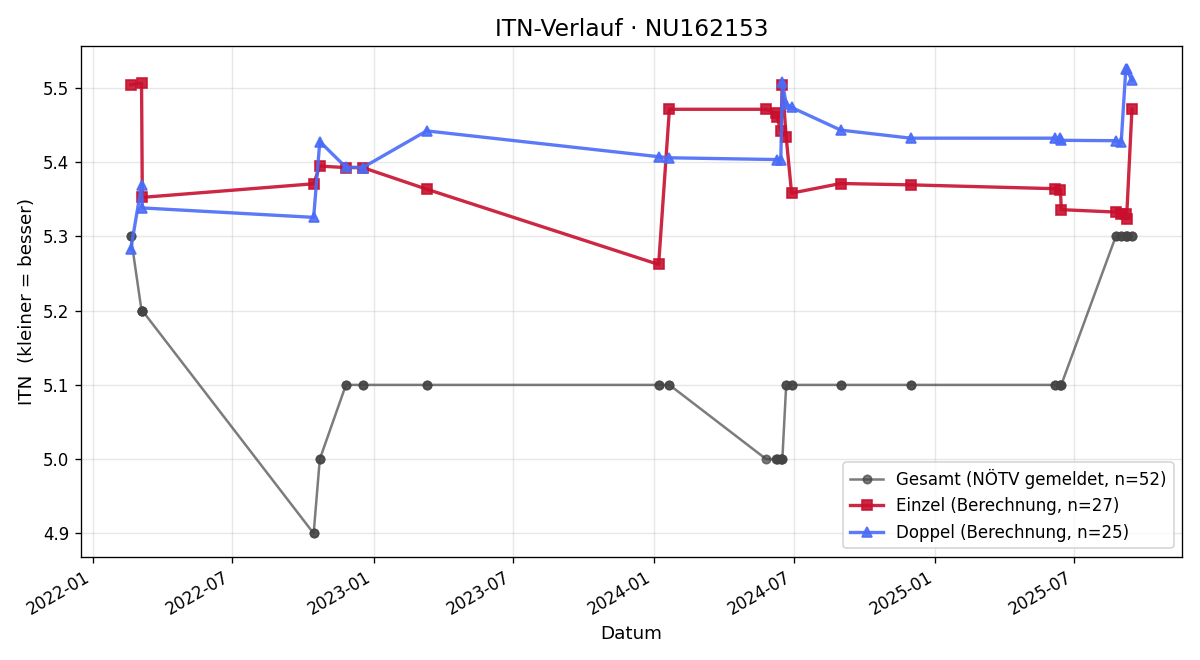 ITN-Verlauf Peter Willrader