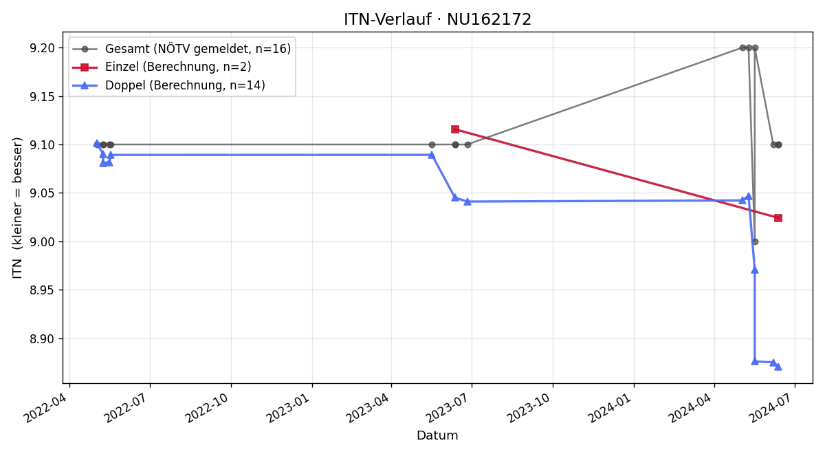 ITN-Verlauf Franz Mayr