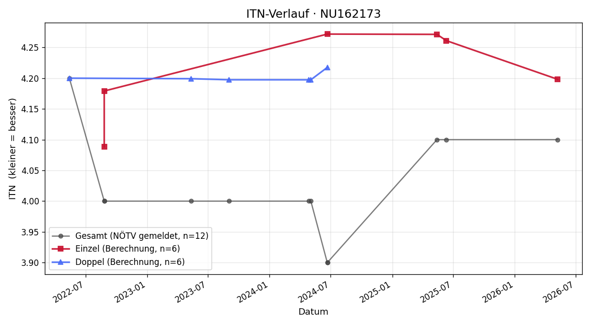 ITN-Verlauf Reinhard Leopold