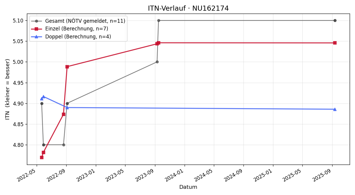 ITN-Verlauf Bernhard Kupferschmid