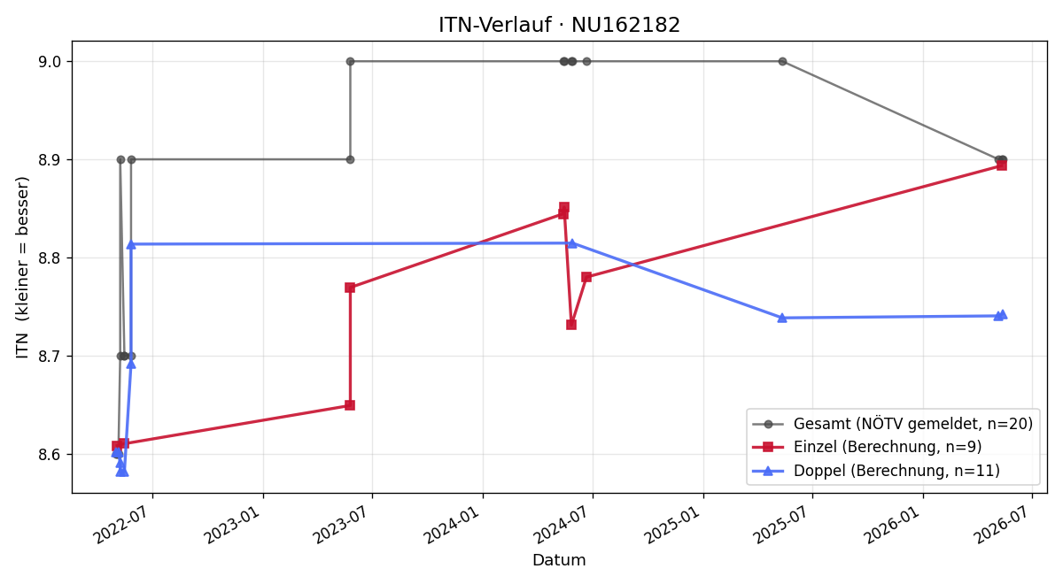 ITN-Verlauf Karl Haas