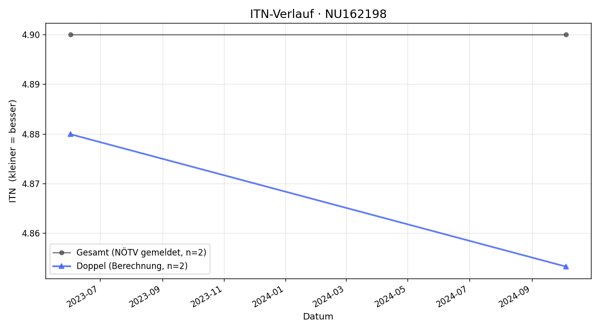 ITN-Verlauf Thomas Lichtblau