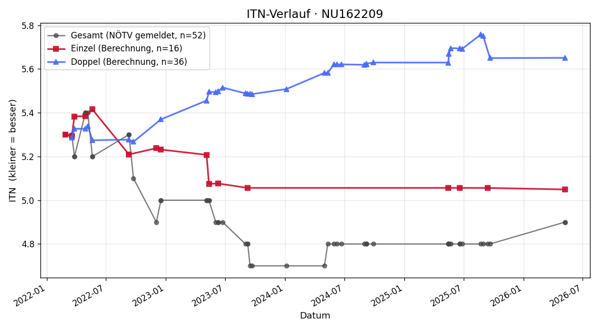 ITN-Verlauf Christoph Minar