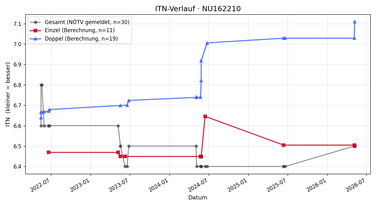 ITN-Verlauf Walter Mayrhuber