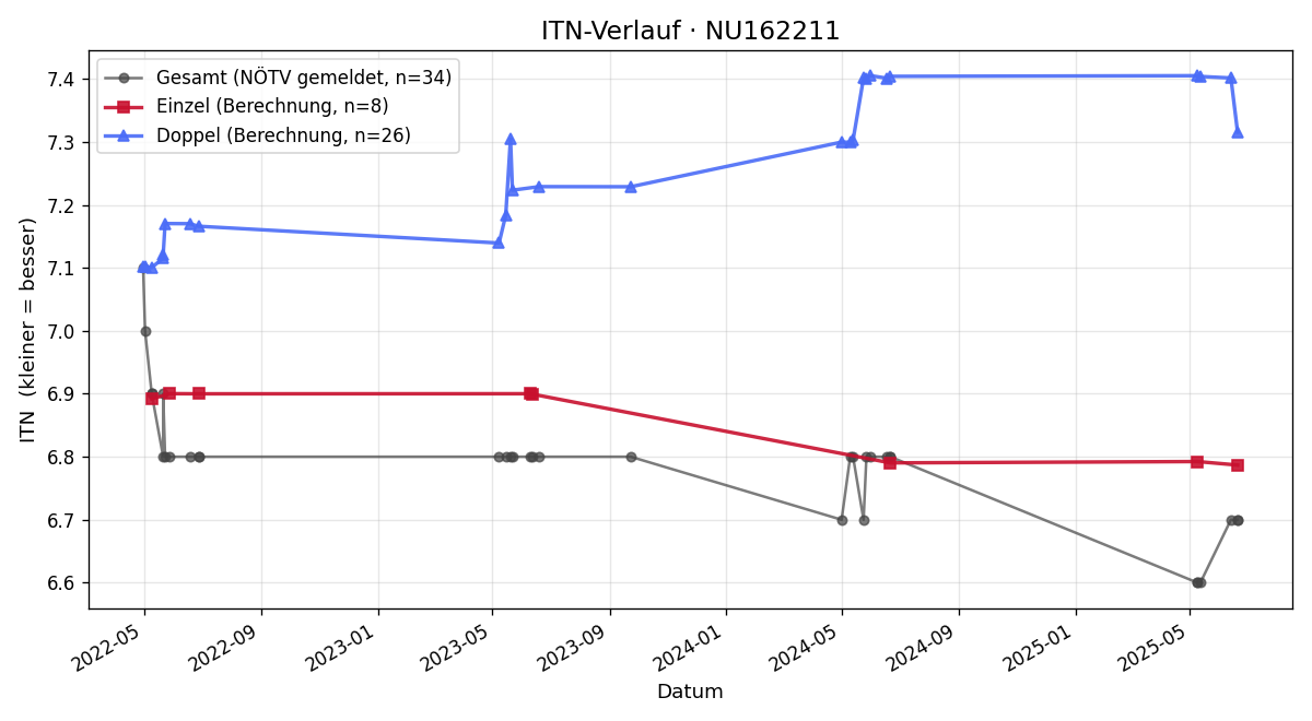ITN-Verlauf Christina Mayrhuber